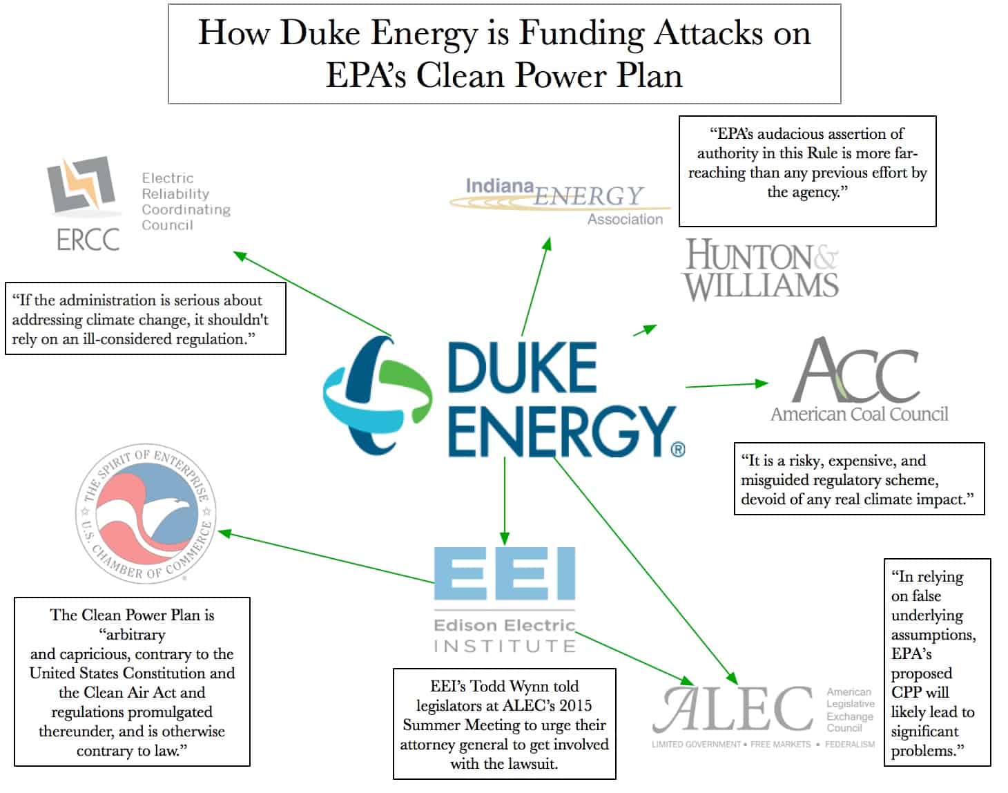 Duke Energy Attacks on Clean Power Plan