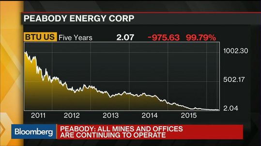Peabody Energy filed for chapter 11 bankruptcy protection in April 2016.