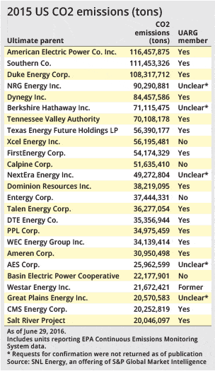 Members of UARG confirmed by SNL Energy