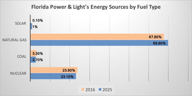 Data from FPL's Ten Year Power Plant Site Plan submitted to the Public Service Commission in April 2016