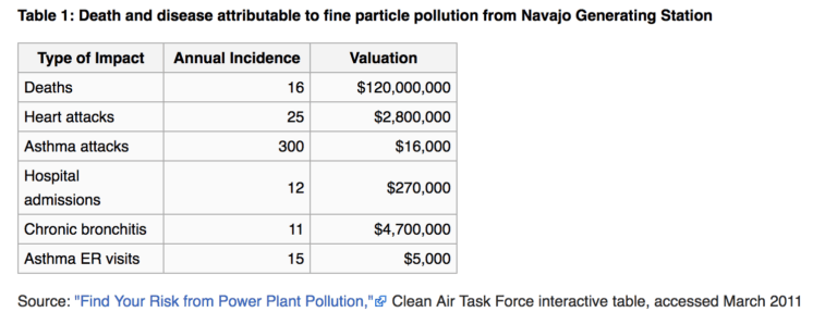 Source: "Find Your Risk from Power Plant Pollution," Clean Air Task Force on Navajo Generating Station coal plant