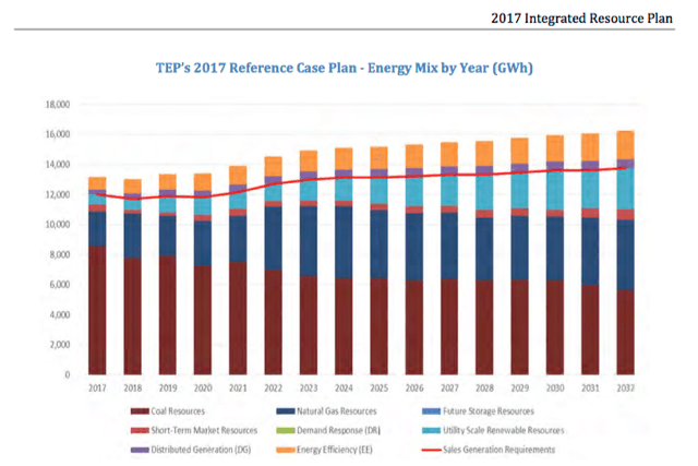 TEP Energy Mix 2017-2032 (From IRP)