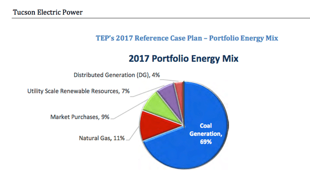 TEP 2017 Energy Mix (From IRP)