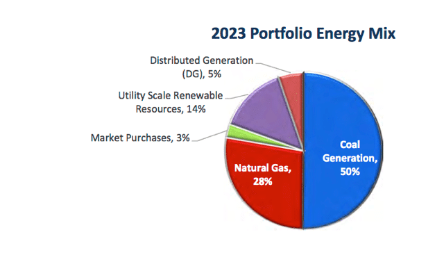 TEP 2023 Energy Mix (From IRP)