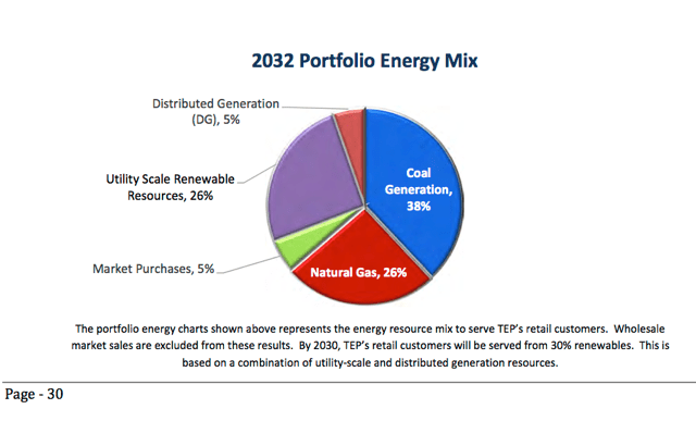 TEP 2032 Energy Mix (From IRP)