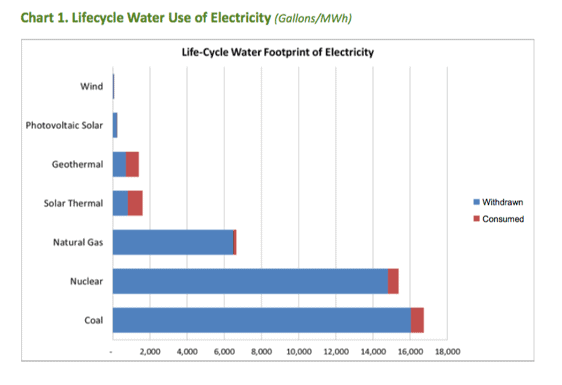Life cycle water use of electricity