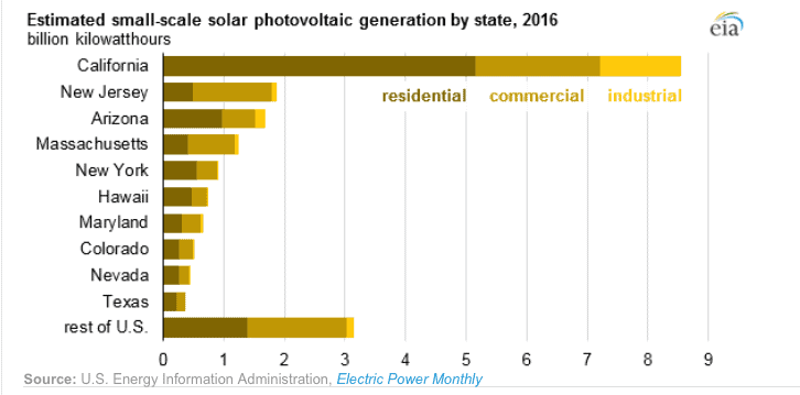 Estimated small-scale solar PV generation by state, 2016 (EIA)