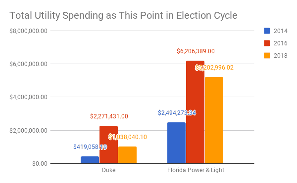 FPL, Duke Utility Spending on 2018 Election
