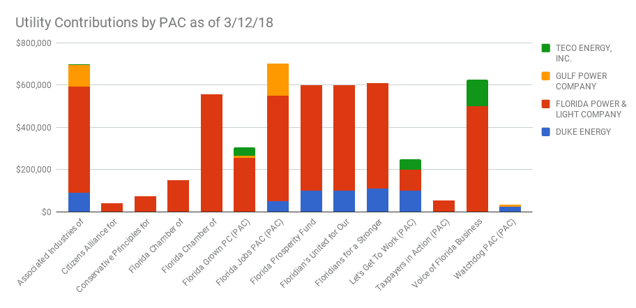 Florida Investor Owned Utilities 2018 PAC Contributions