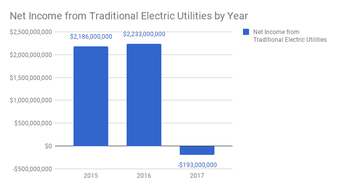 Alabama, Georgia, Gulf, Mississippi Power Net Income
