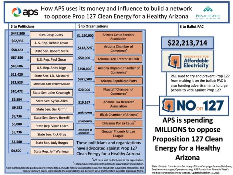 APS spending to oppose Prop 127 Clean Energy for a Healthy Arizona