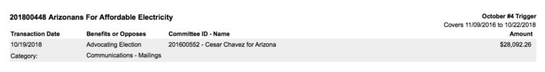 The Pinnacle West-funded Arizonans For Affordable Electricity spent $28,092 to help Cesar Chavez's reelection campaign