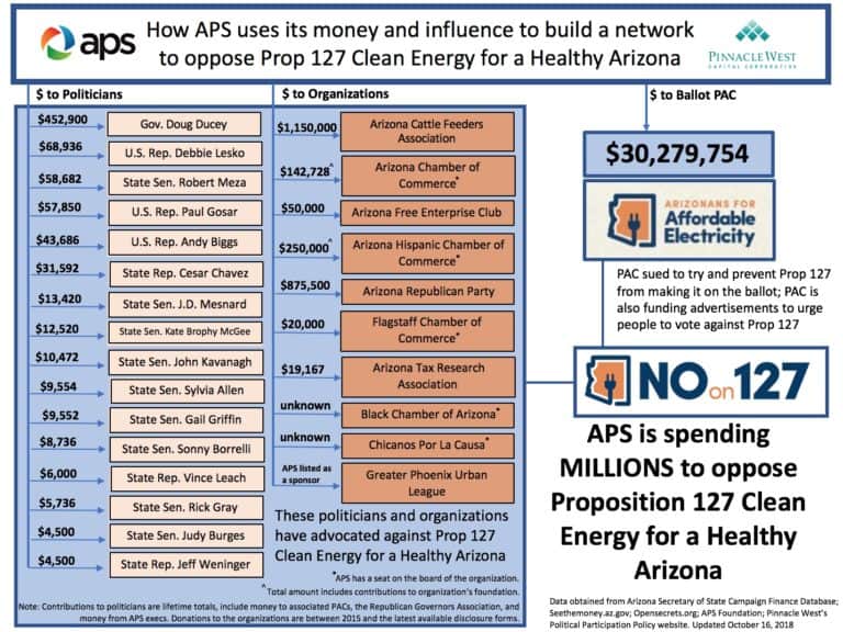 How APS uses money to influence energy policy in Arizona