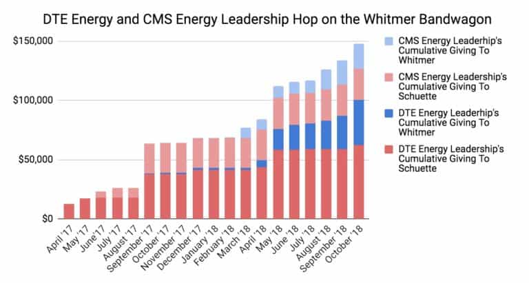 DTE Energy and Consumers Energy start to give to Whitmer late in the campaign cycle