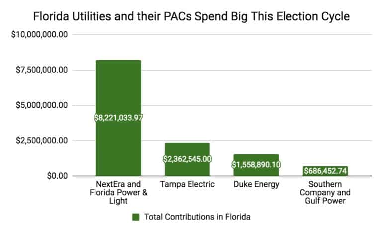 Florida Utilities Spend Big in Florida in the 2018 election cycle