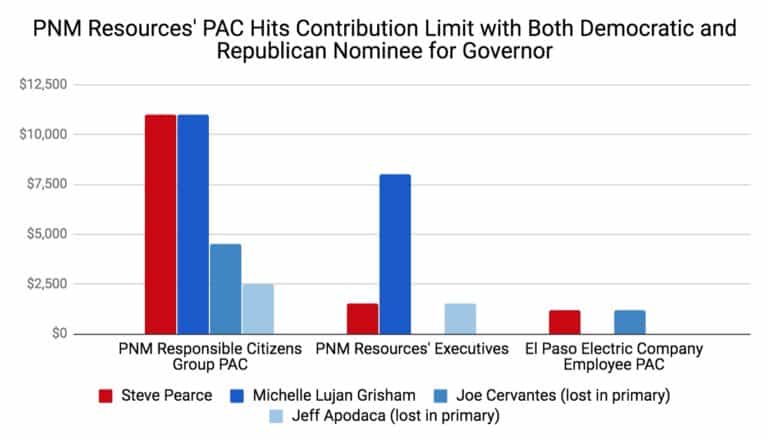 PNM Resources Contributions to New Mexico Governor Candidates