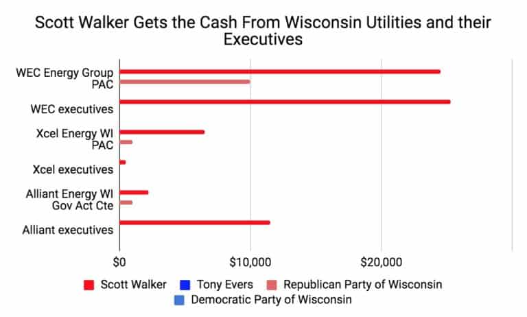 Wisconsin Utilities Back Scott Walker in 2018 election