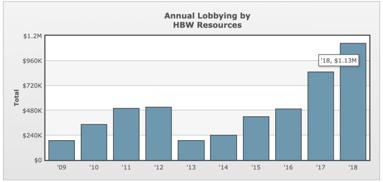HBW Resources Annual Lobbying Totals
