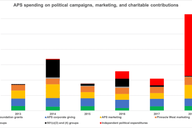 APS spending on lobbying, marketing, grants, and political campaigns