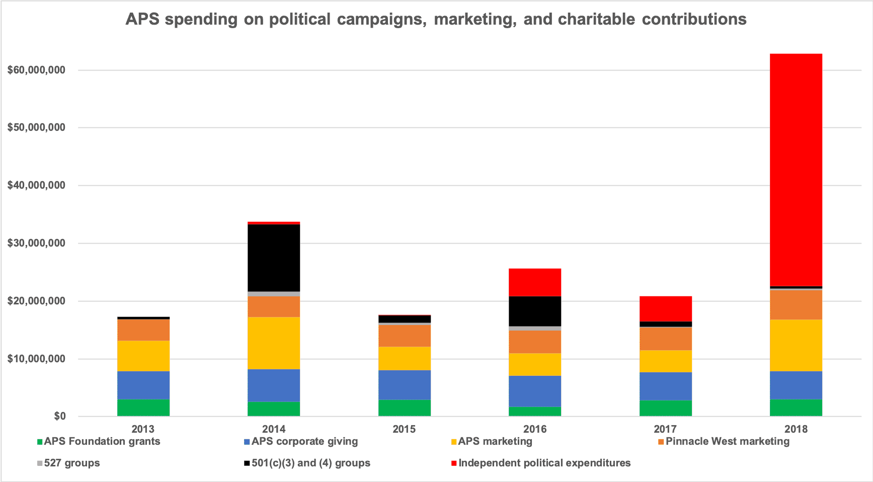 APS spending on lobbying, marketing, grants, and political campaigns