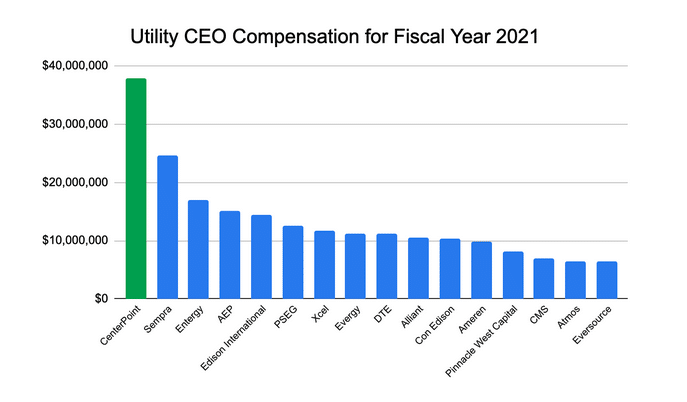 CenterPoint boosts CEO pay to $37.8 million, blowing past other utilities