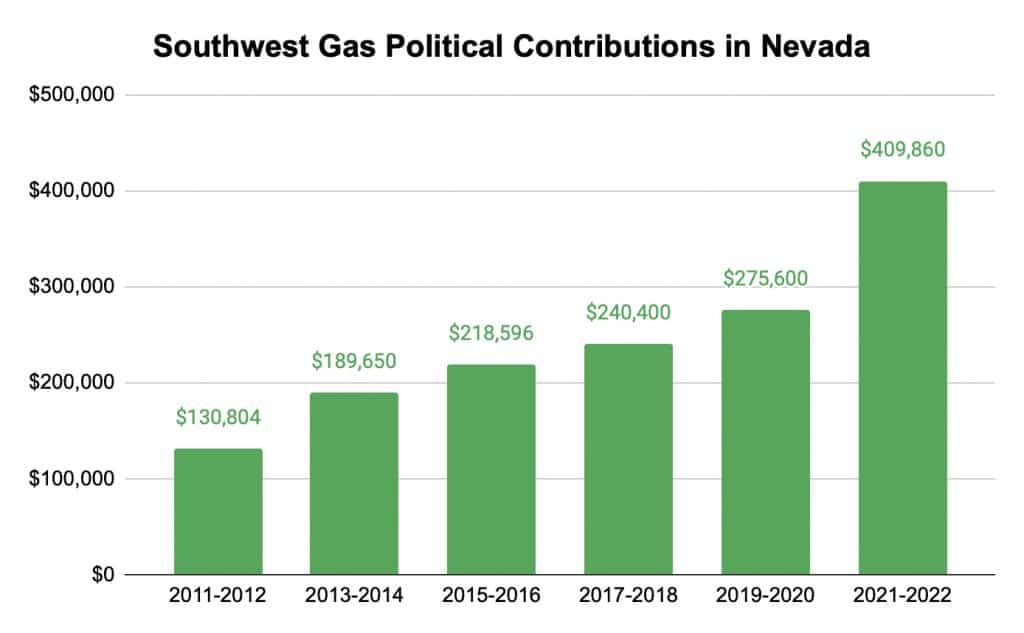 Southwest Gas Political Contributions in Nevada 2011-2022