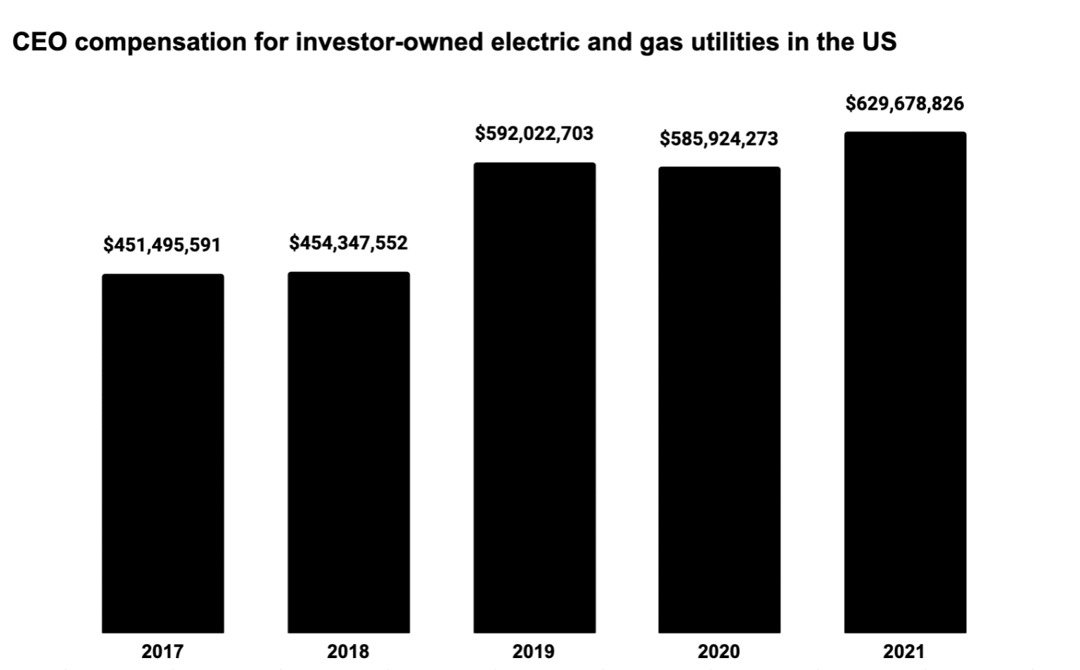 Utility CEOs received $2.7 billion in executive compensation from 2017 ...
