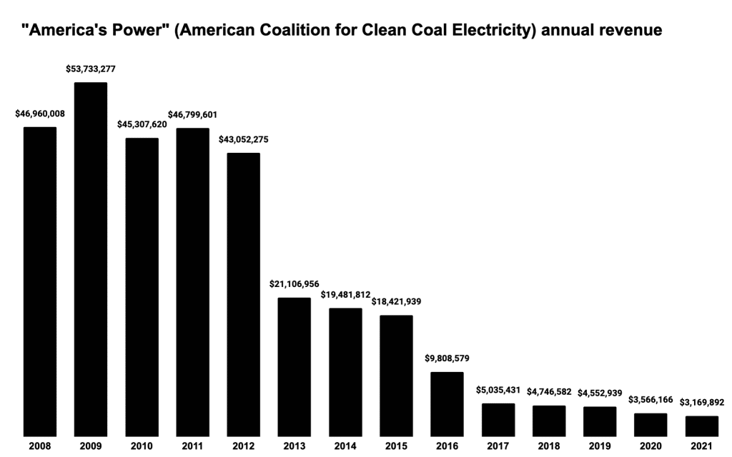 America's Power (American Coalition for Clean Coal Electricity) annual revenue