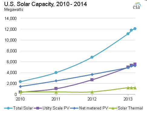 EIA_U.S._Solar_Capacity_2010-2014.png