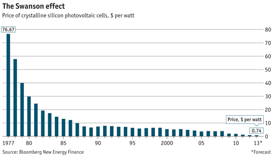The_Swanson_effect_silicon_pv_price.png