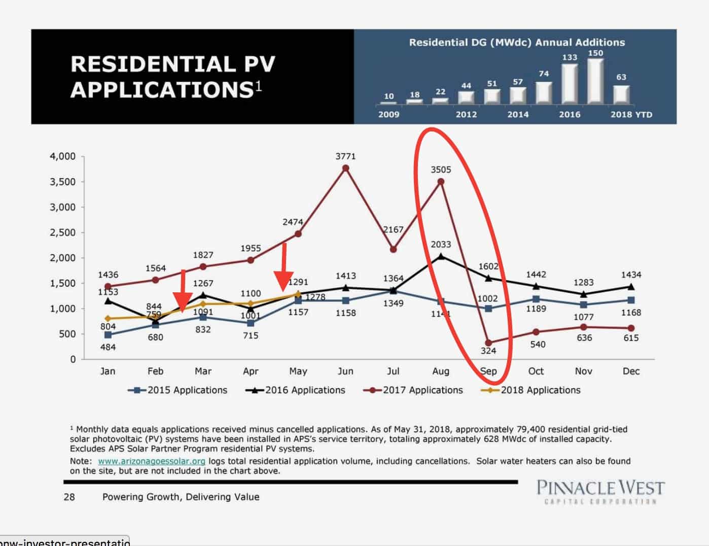 Pinnacle West investor slide showing decline of rooftop solar among APS customers after implementation of new rate structure.