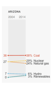 az-elec-generation-2004-2014