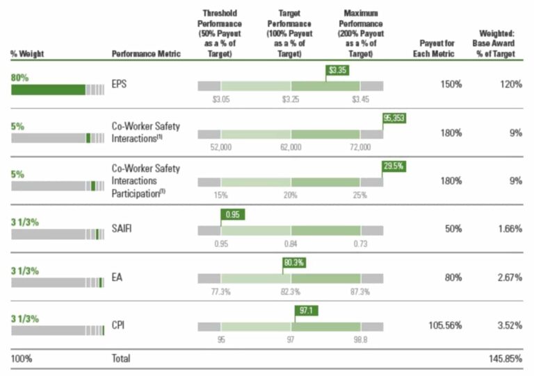 Ameren’s executive compensation metrics and payments in 2020