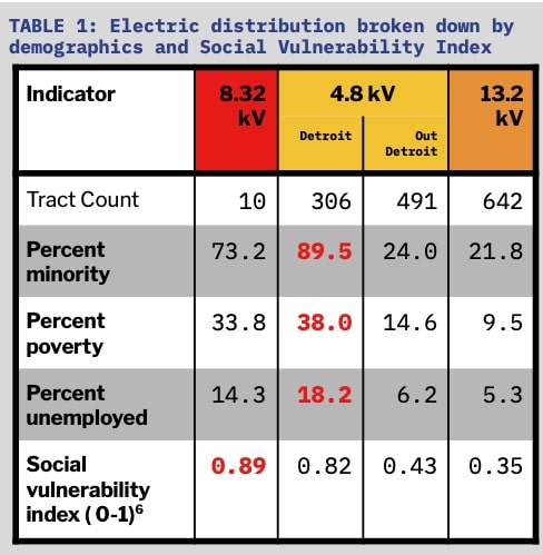 DTE Electric predominantly underserves an areas that has higher percentages of BIPOC and people experiencing poverty. We The People Michigan August 2022 report.