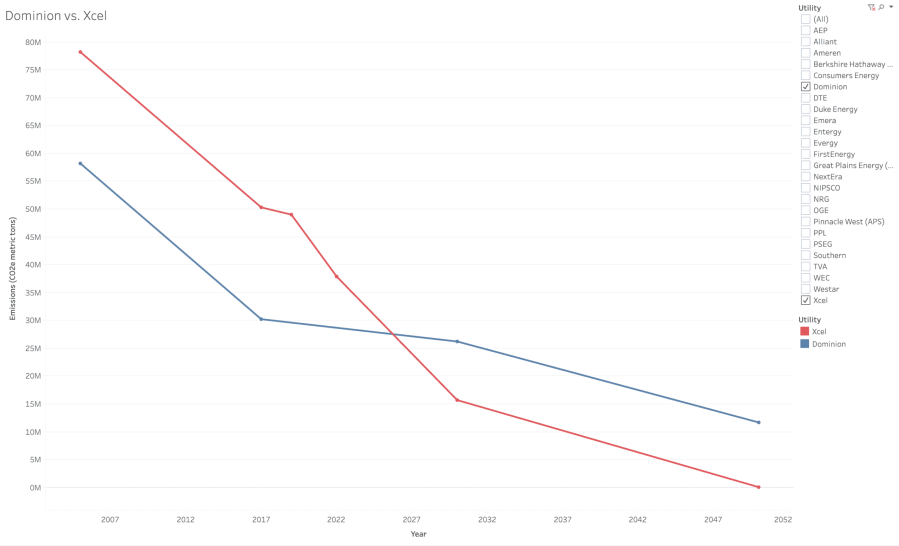Graph showing Dominion Energy and Xcel Energy's decarbonization pathways, which track one another from 2005 until 2017. At that point, Xcel’s trajectory starts turning sharply downward, while Dominion’s flattens out.