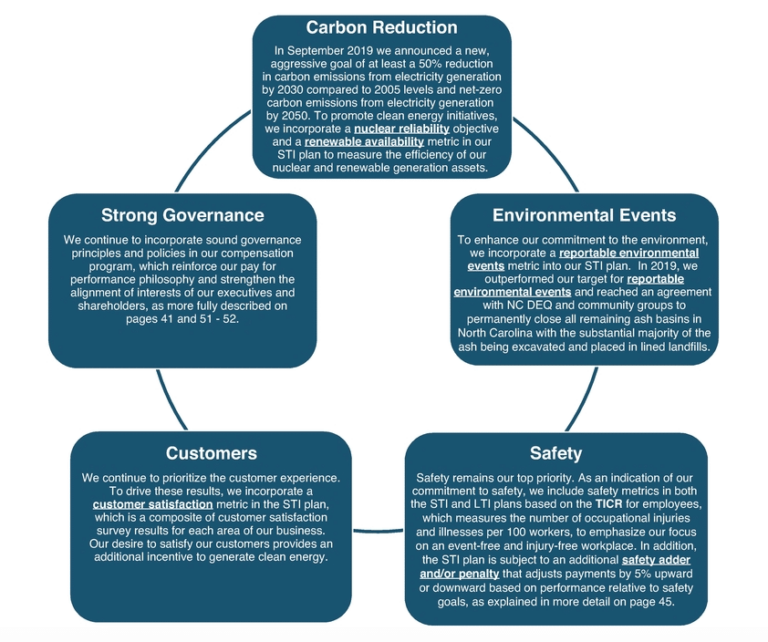 Duke Energy executive compensation does not encourage emission reduction.