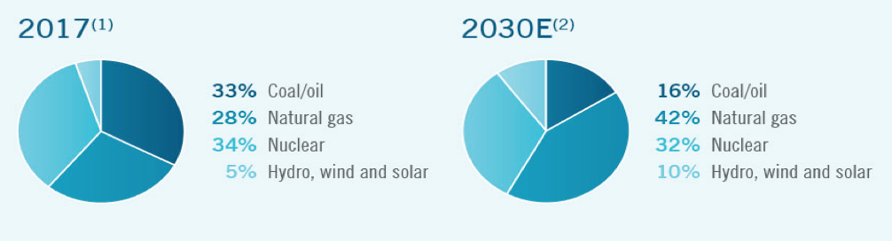 Pie charts show Duke Energy's energy mix from 2017 and its projected energy mix for 2032. Renewable energy increases from 5% to 10% of Dukeâs mix, while gas increases from 28% to 42%.
