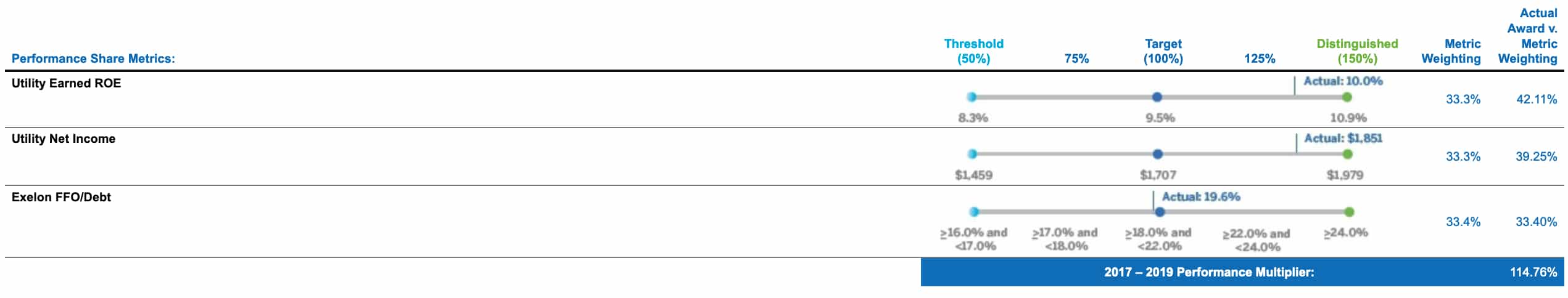Exelon executive compensation long-term incentive program metrics.