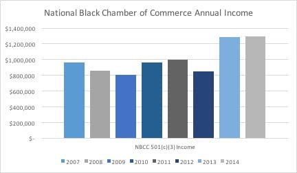 NBCC annual income (IRS Form 990s)