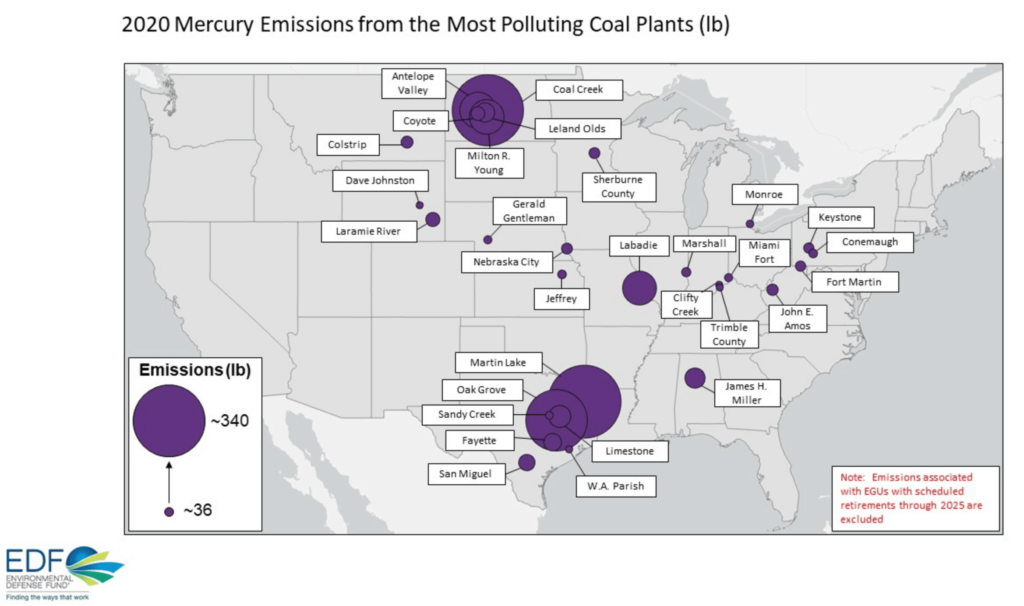 North Dakota coal plants are among the largest mercury polluters in the US.