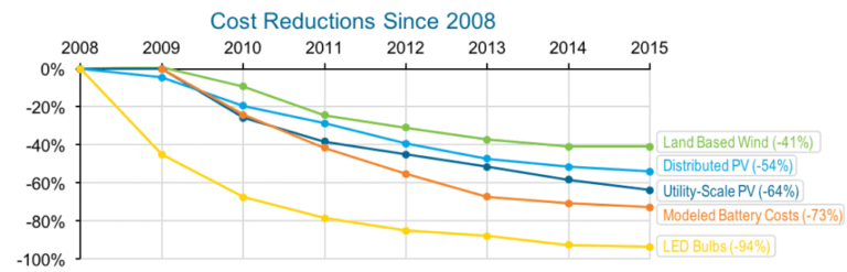 The costs of wind and solar photovoltaic (PV) power have declined singificantly in recent years. Source: Department of Energy