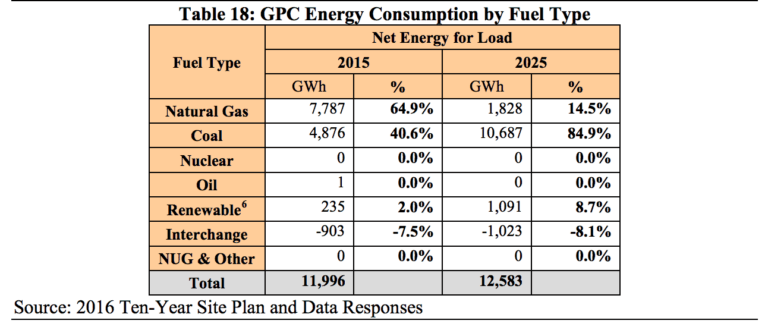 Gulf Power plans to hopes to charge its customers for twice as much coal by 2025.