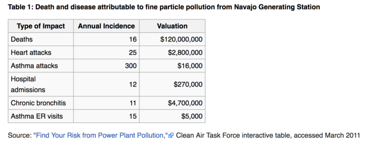 Source: "Find Your Risk from Power Plant Pollution," Clean Air Task Force on Navajo Generating Station coal plant