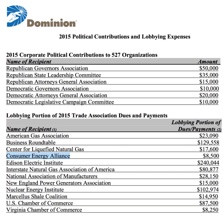 Dominion gave $8,500 to the Consumer Energy Alliance in 2015.