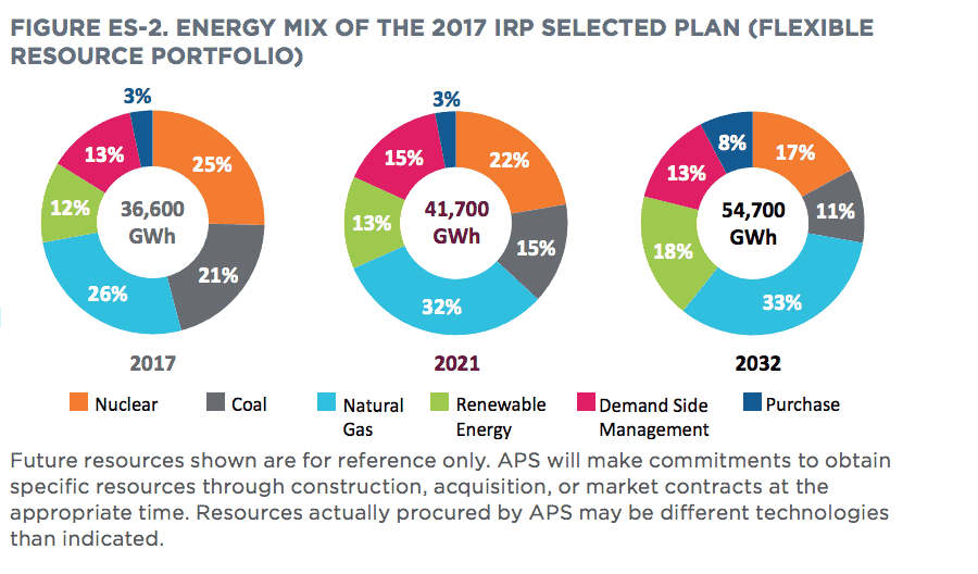 APS fuel mix projections, from its Integrated Resource Plan