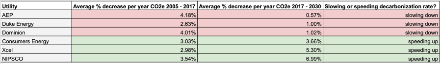 Table shows how the decarbonization rates change from the 2005 - 2017 period to the 2017 - 2030 period for the following utilities: AEP, Duke Energy, Dominion, Consumers Energy, Xcel, NIPSCO