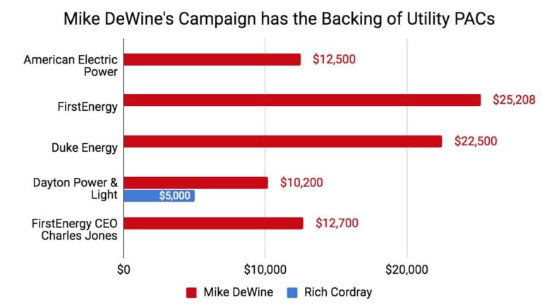 Utility PACs Support Mike DeWine