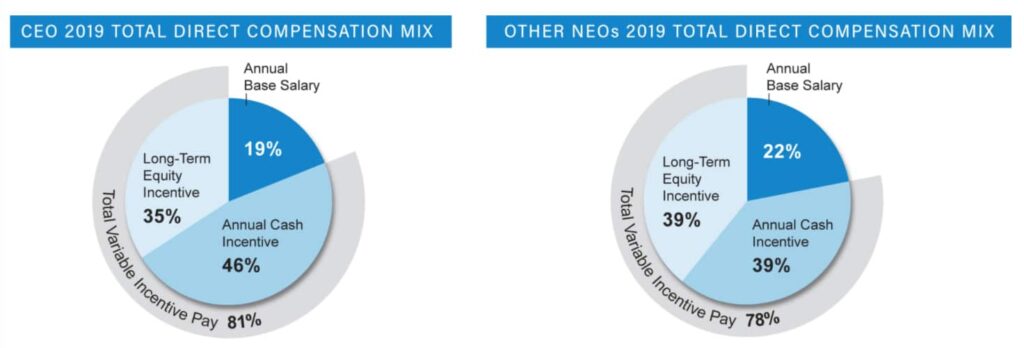 WEC Energy's executive compensation mix.