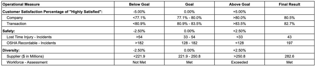 WEC Energy’s operational performance metrics and results for executive compensation