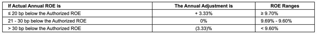 WEC Energy executives are incentivized to achieve a >9.7% weighted average authorized return on equity from utility subsidiaries.